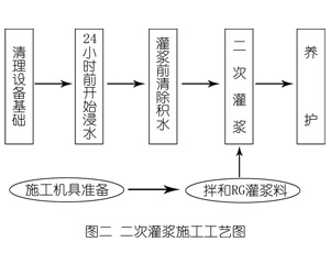 后安镇灌浆料施工工艺—文字完整版